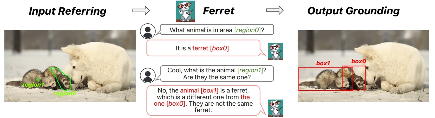 How Ferret's object recognition works