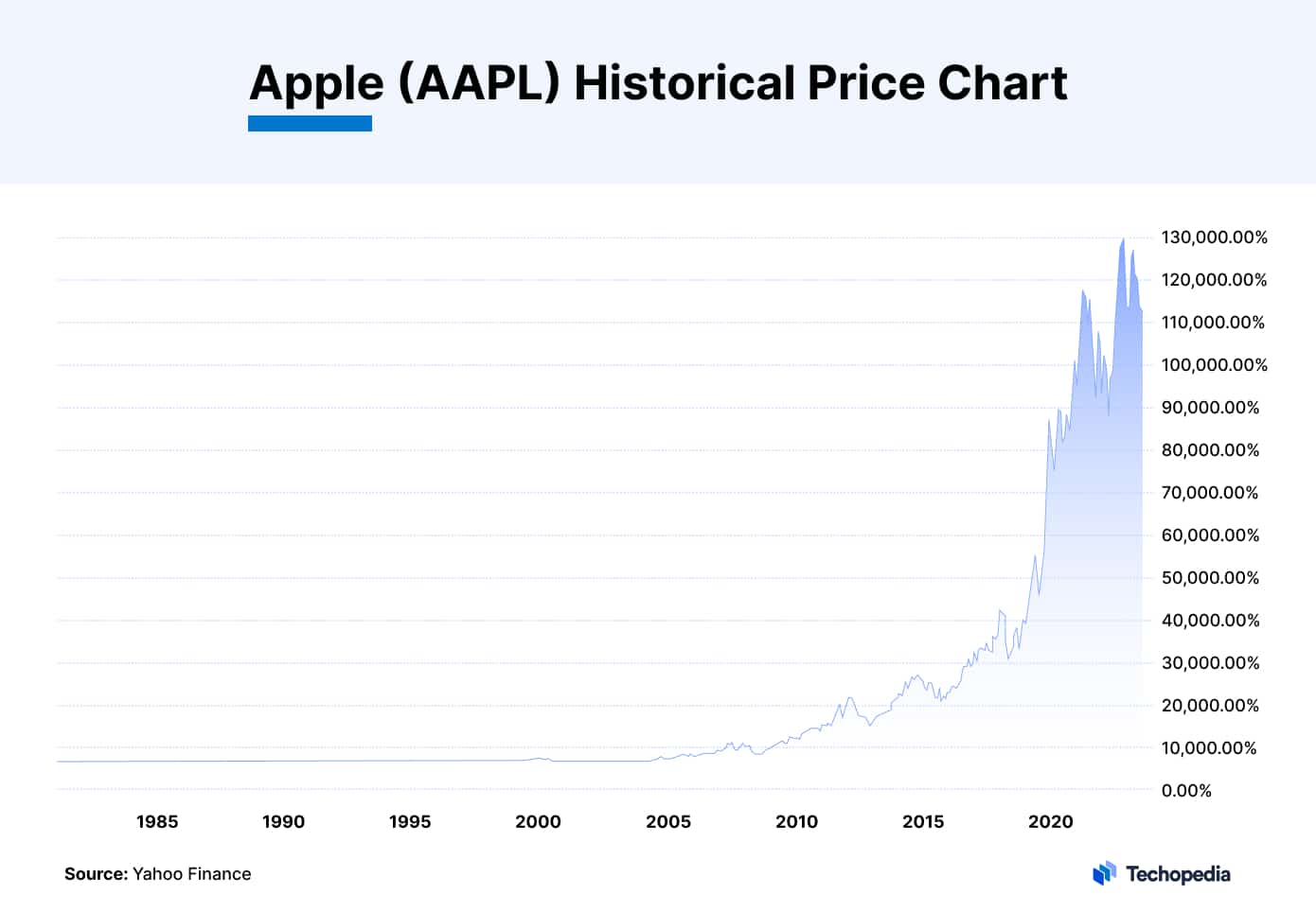 Apple (AAPL) Historical Price Chart