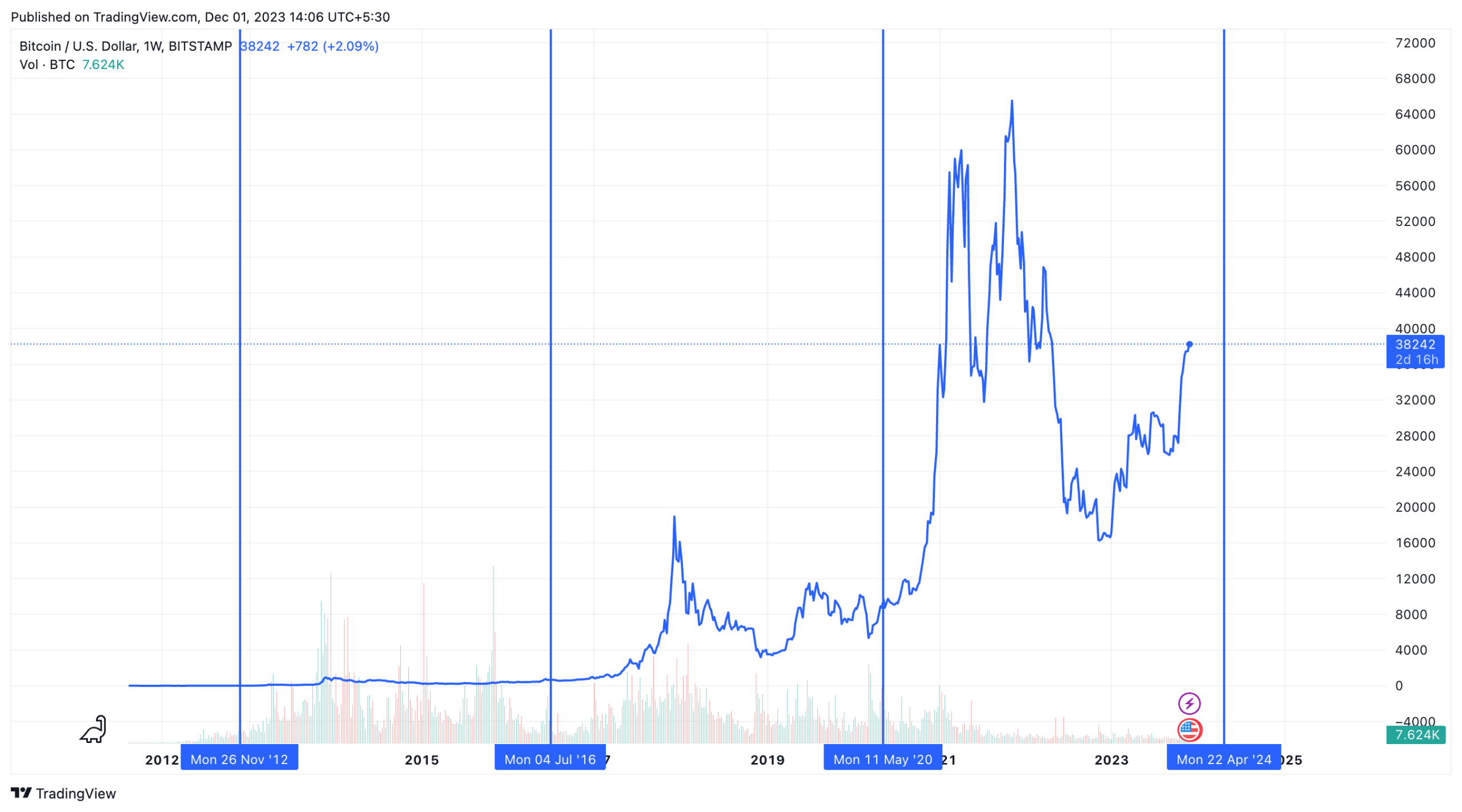 Bitcoin price chart indicating halving events in 2012, 2016, 2020 and 2024