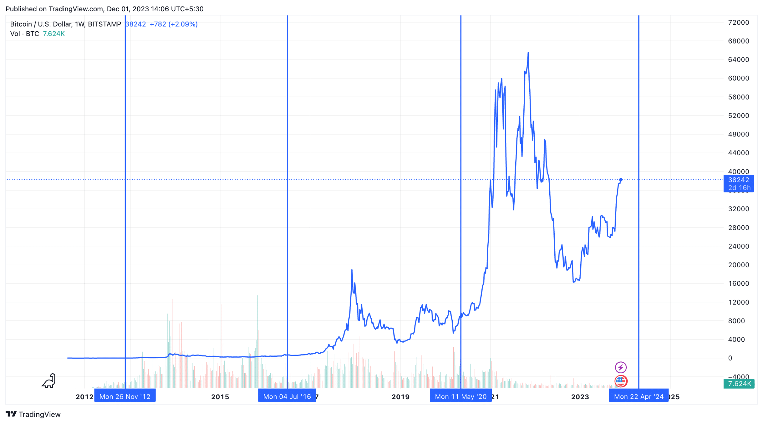 Bitcoin price surges at start of 2024 amid rumours of industry