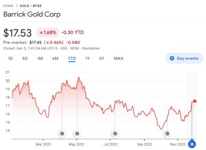 Barrick Gold price chart