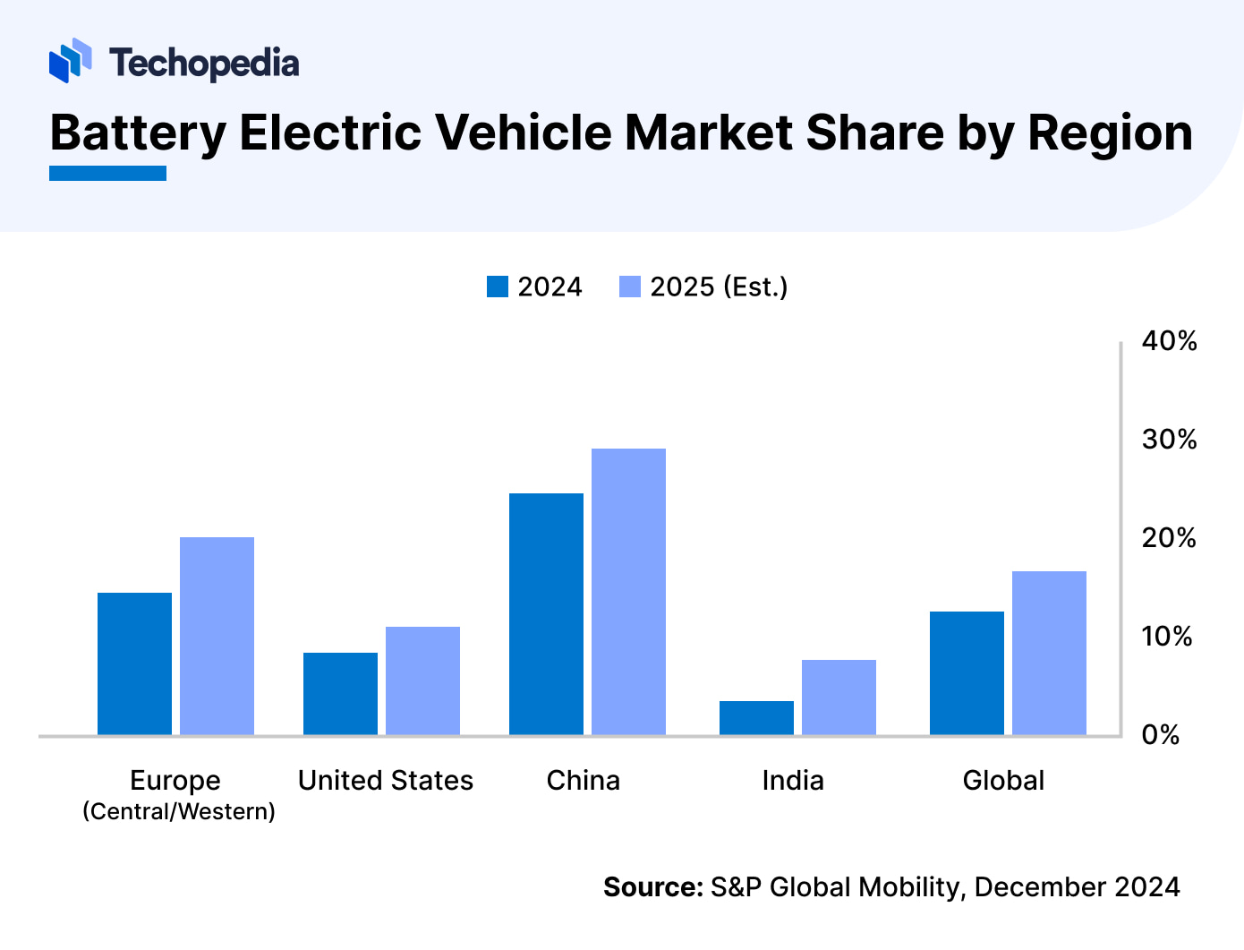 Battery Electric Vehicle Market Share by Region