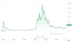 Cardano all-time price chart