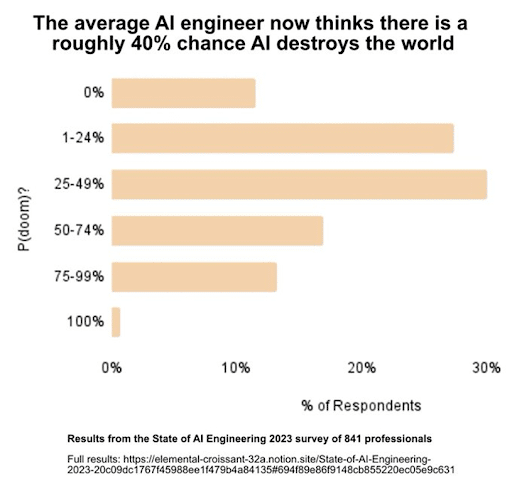 Chart: Risk of AI ending the world