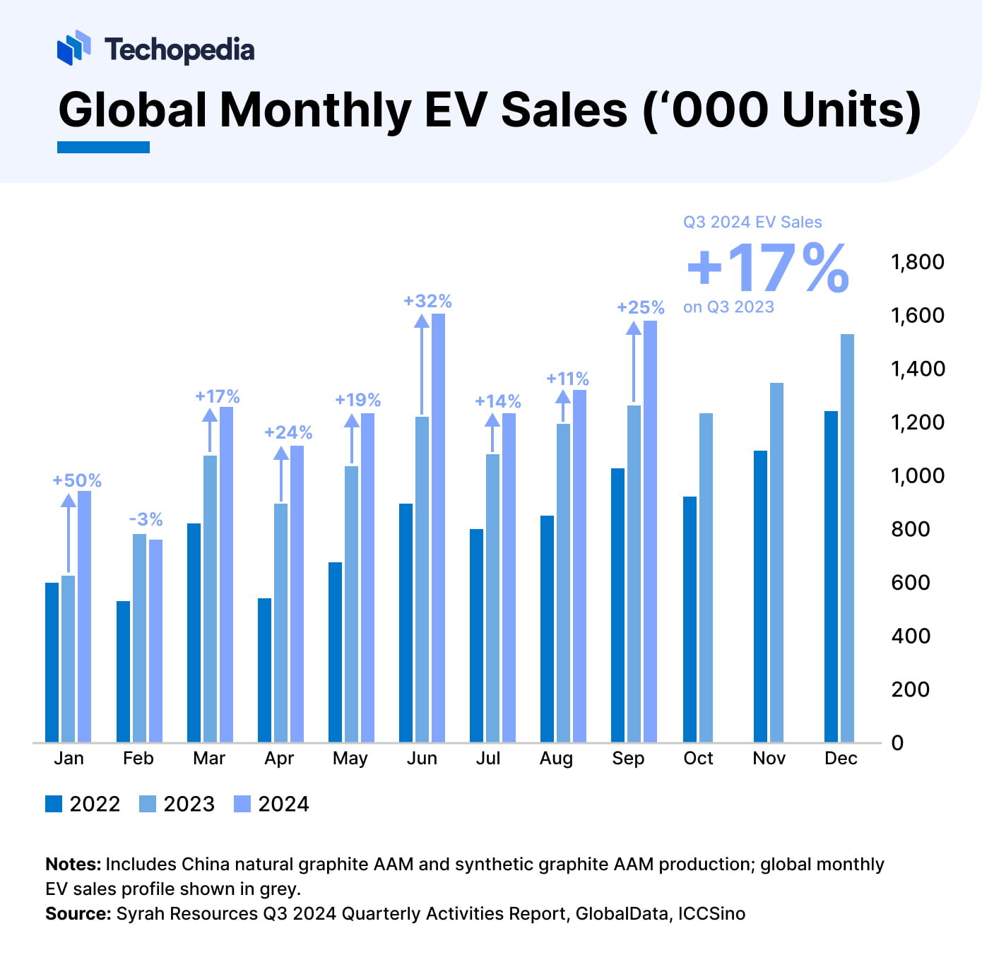 Global Monthly EV Sales (‘000 Units)