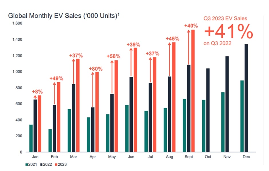 Global Monthly EV Sales