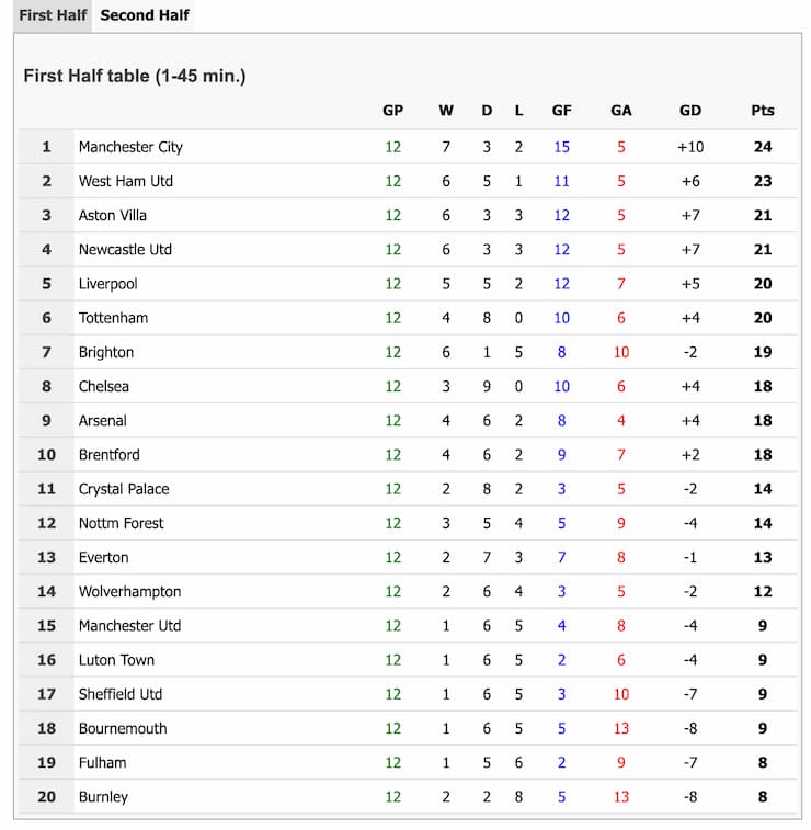 HTFT table stats