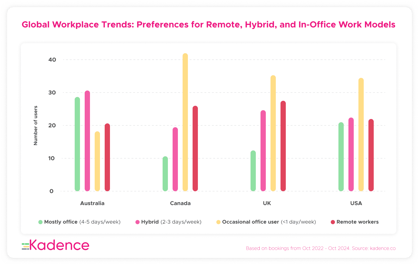 Global workplace preferences for remote, hybrid, and in-office models. 