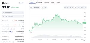Jito price page on CoinMarketCap