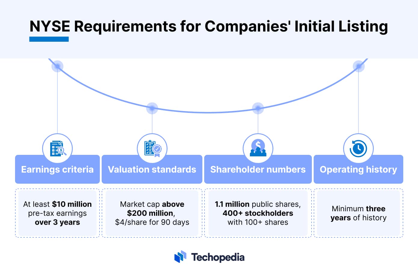 NYSE Requirements for Companies' Initial Listing
