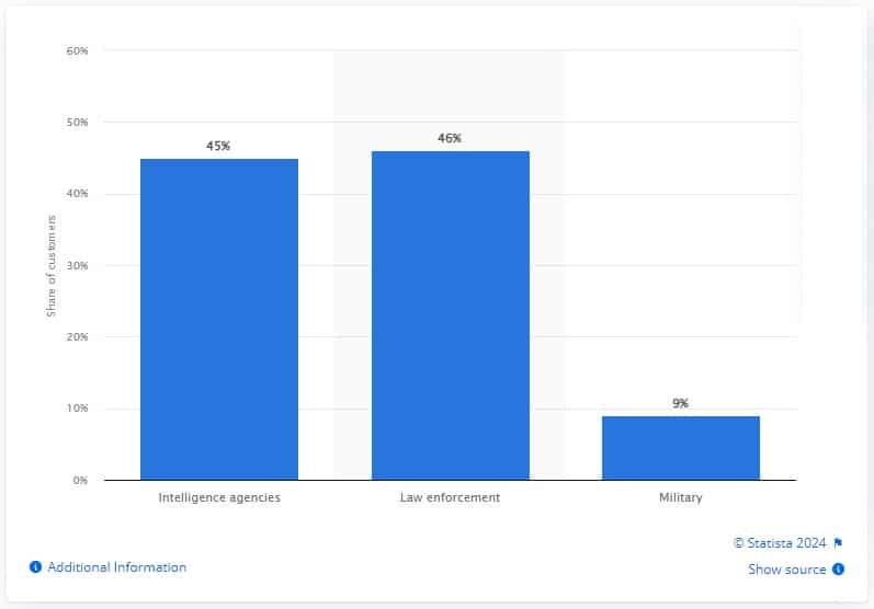 Pegasus Spyware Customers Worldwide