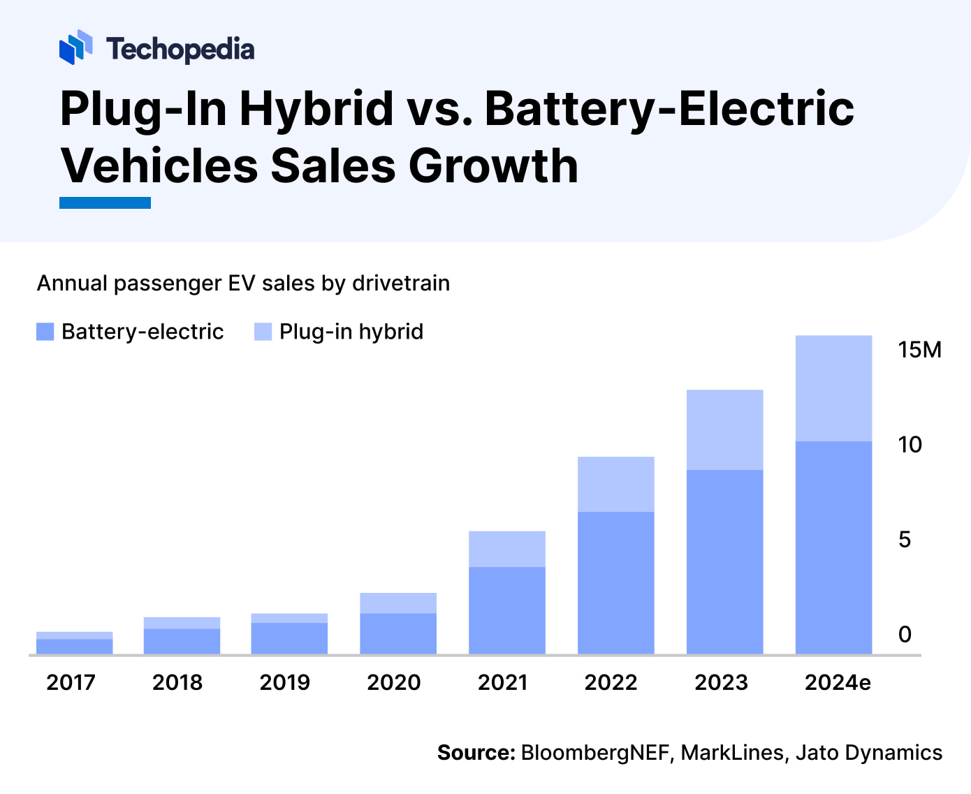 Plug-In Hybrid vs. Battery-Electric Vehicles Sales Growth
