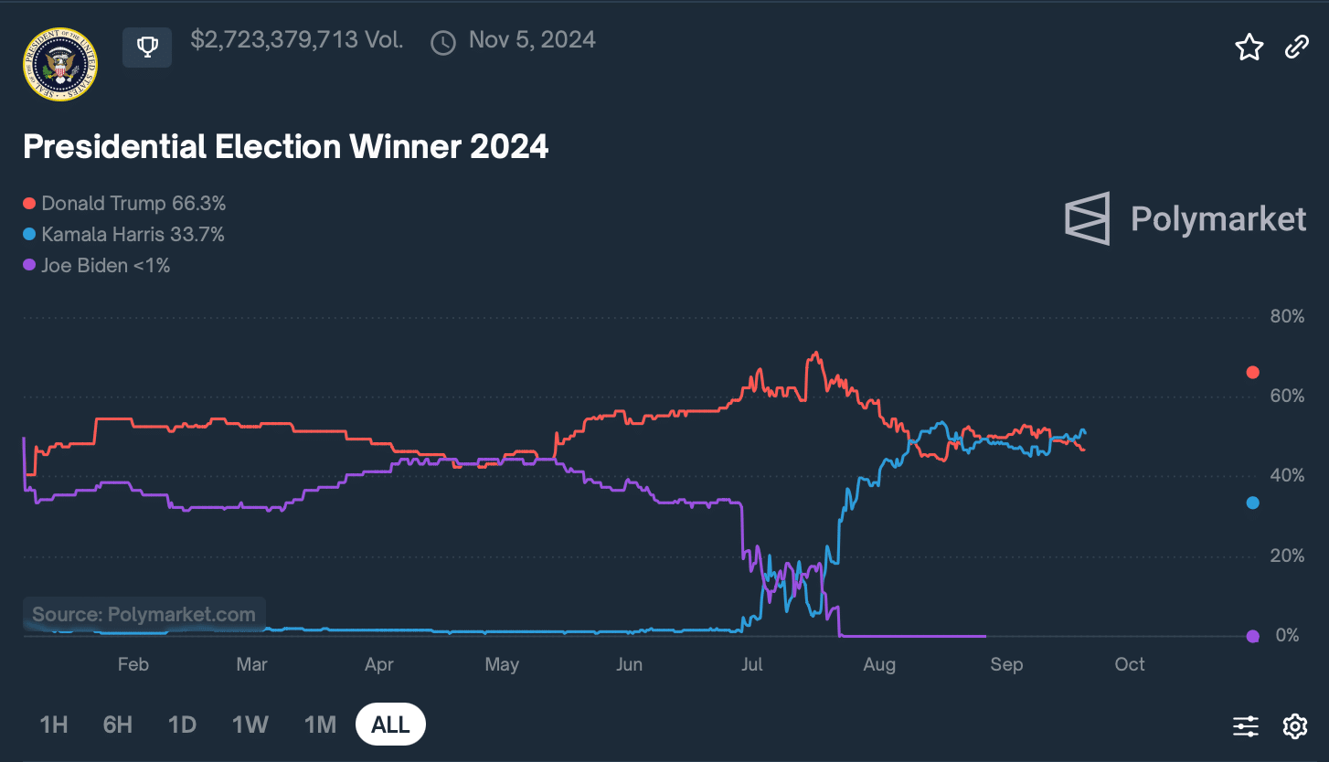 2024년 10월 30일 현재 트럼프의 당선 확률은 66.4%, 해리스의 당선 확률은 33.7%이다.