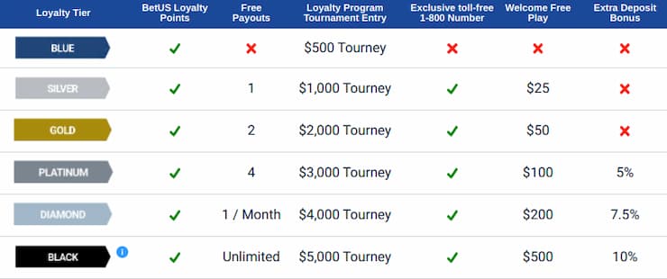 BetUS loyalty program