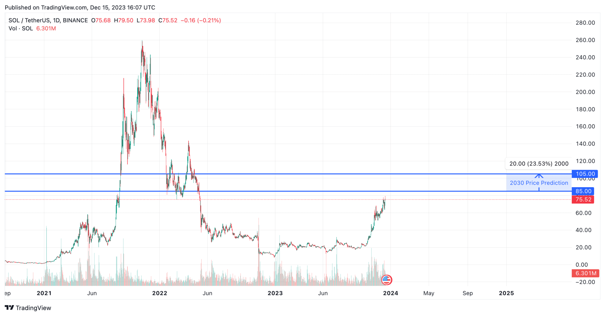 Solana Crypto Price Prediction 2025 Uk Bride Clarita