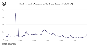 Solana Active Address Chart