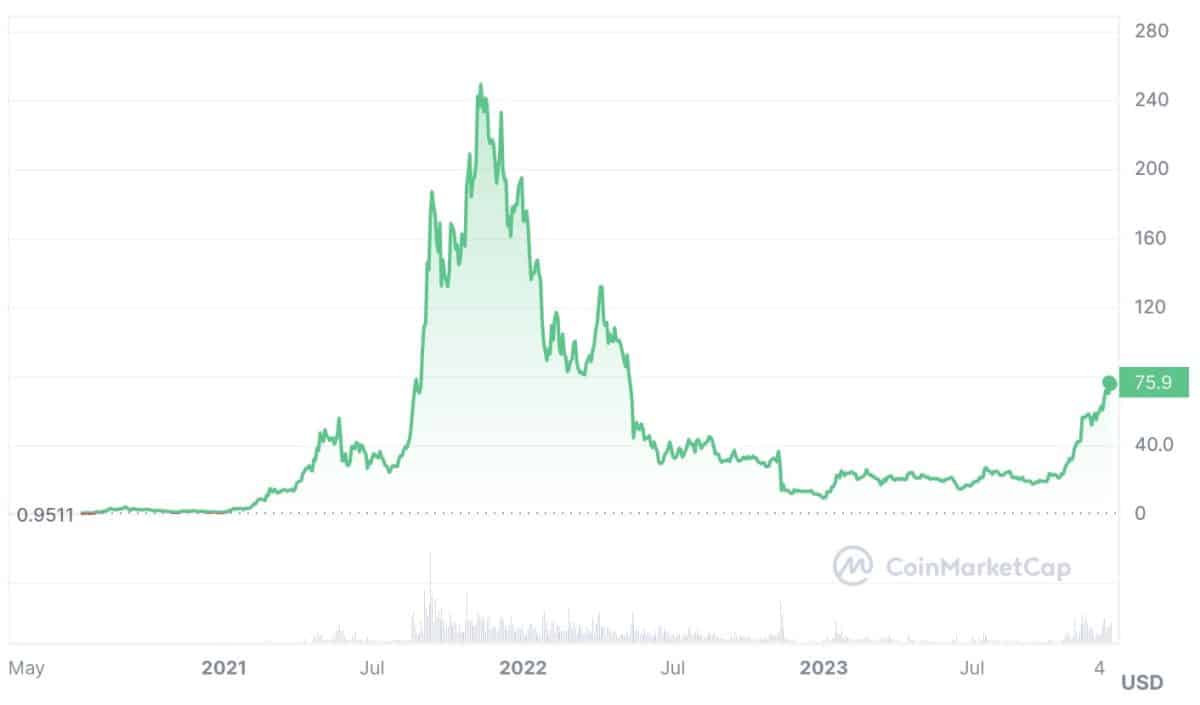 Solana Price Prediction for 2025, 2025, 2030
