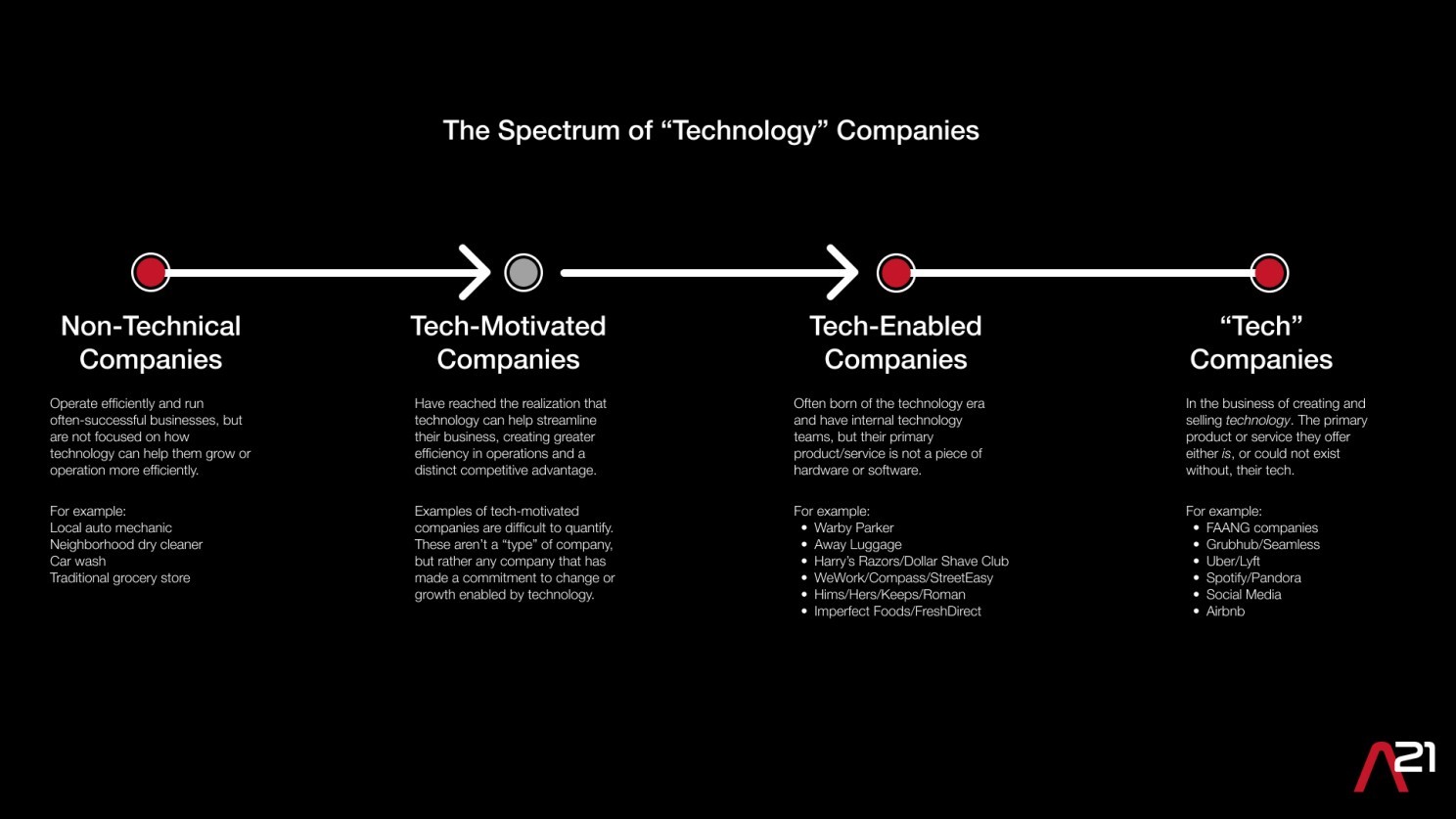 The spectrum of technology companies