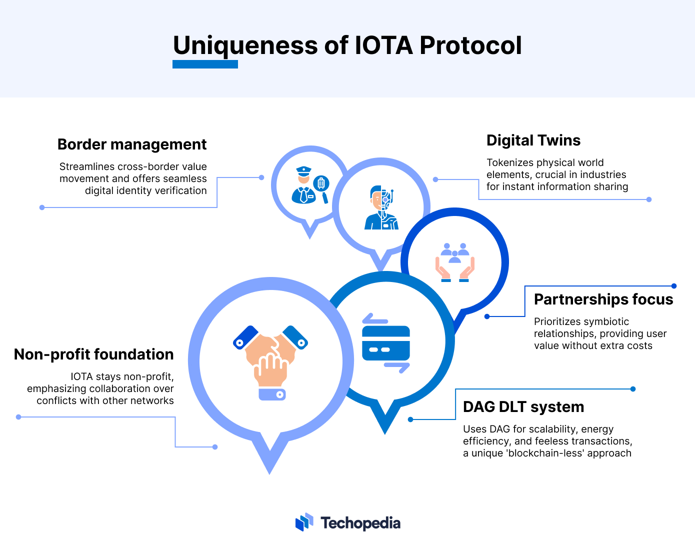 Uniqueness of IOTA Protocol