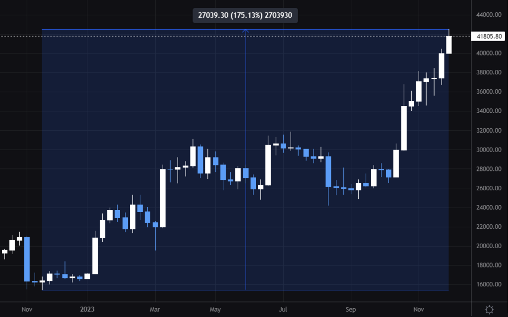 Bitcoin price chart