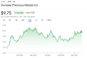 Dundee Precious Metals price chart