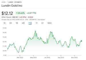 Lundin Gold price chart