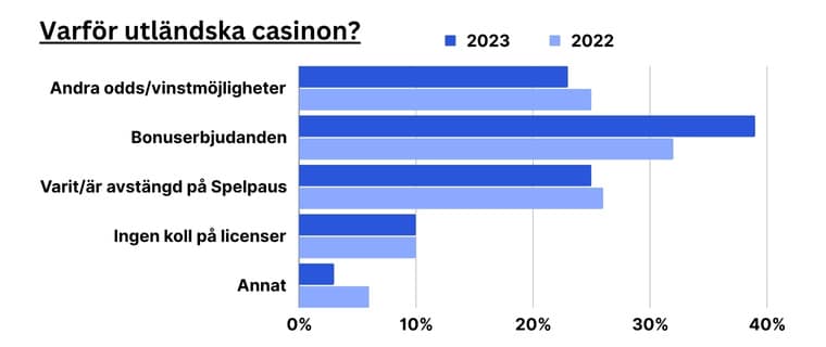Statistik över varför svenska spelare väljer utländska casinon