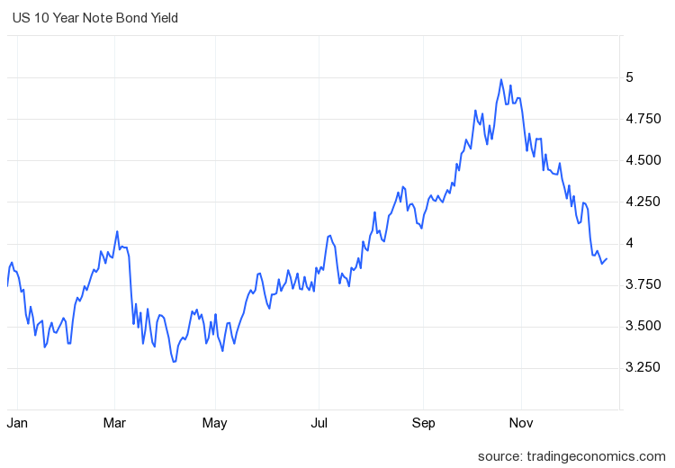 US 10 Year Treasury Bond Note Yield