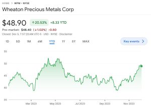 Wheaton Precious Metals price chart