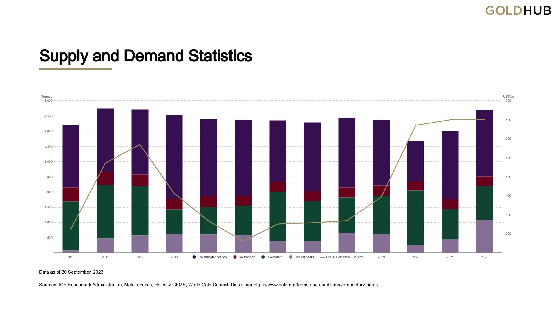 Supply and Demands Statistics
