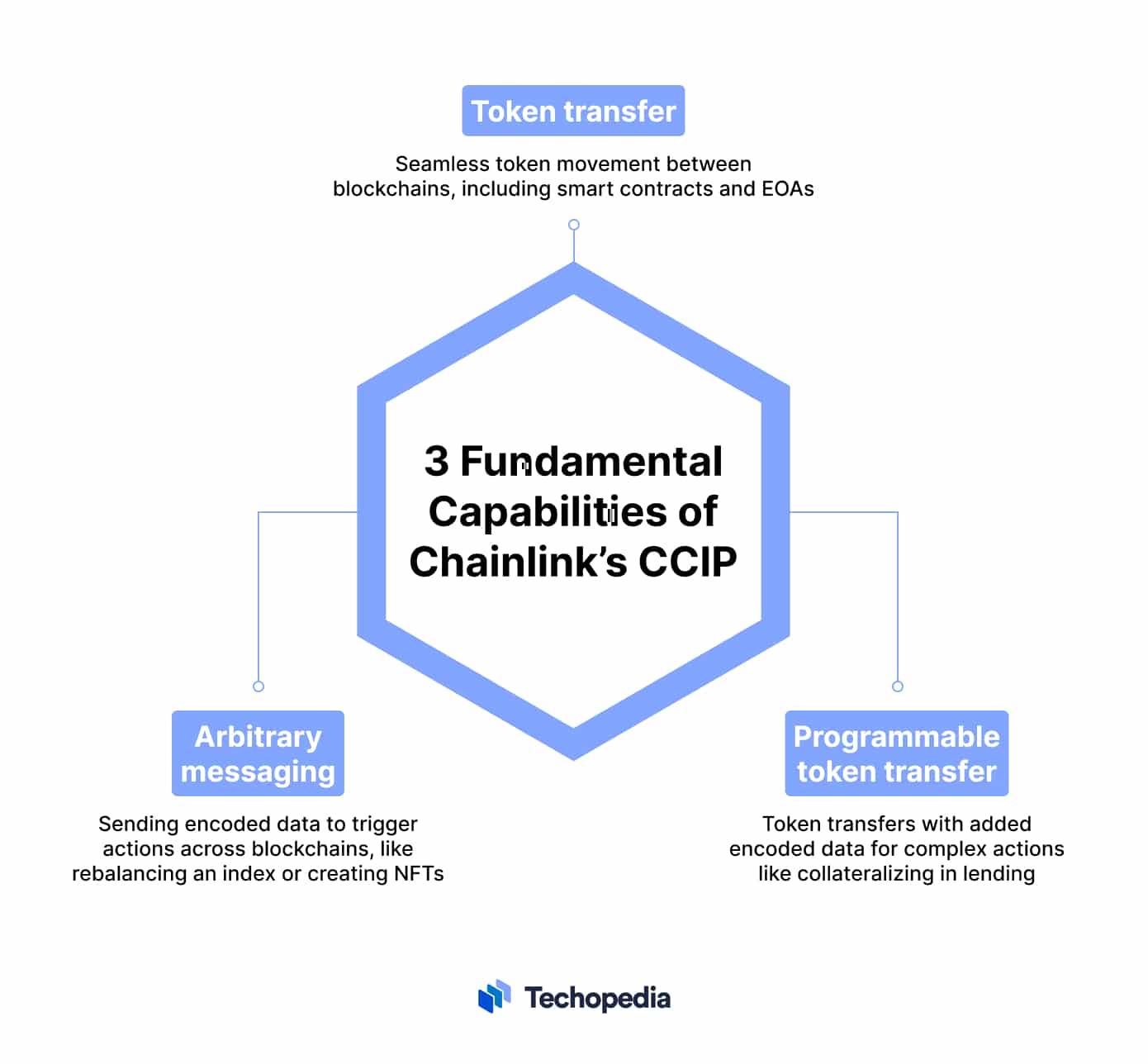 3 Fundamental Capabilities of Chainlink’s Cross Chain Interoperability Protocol (CCIP)