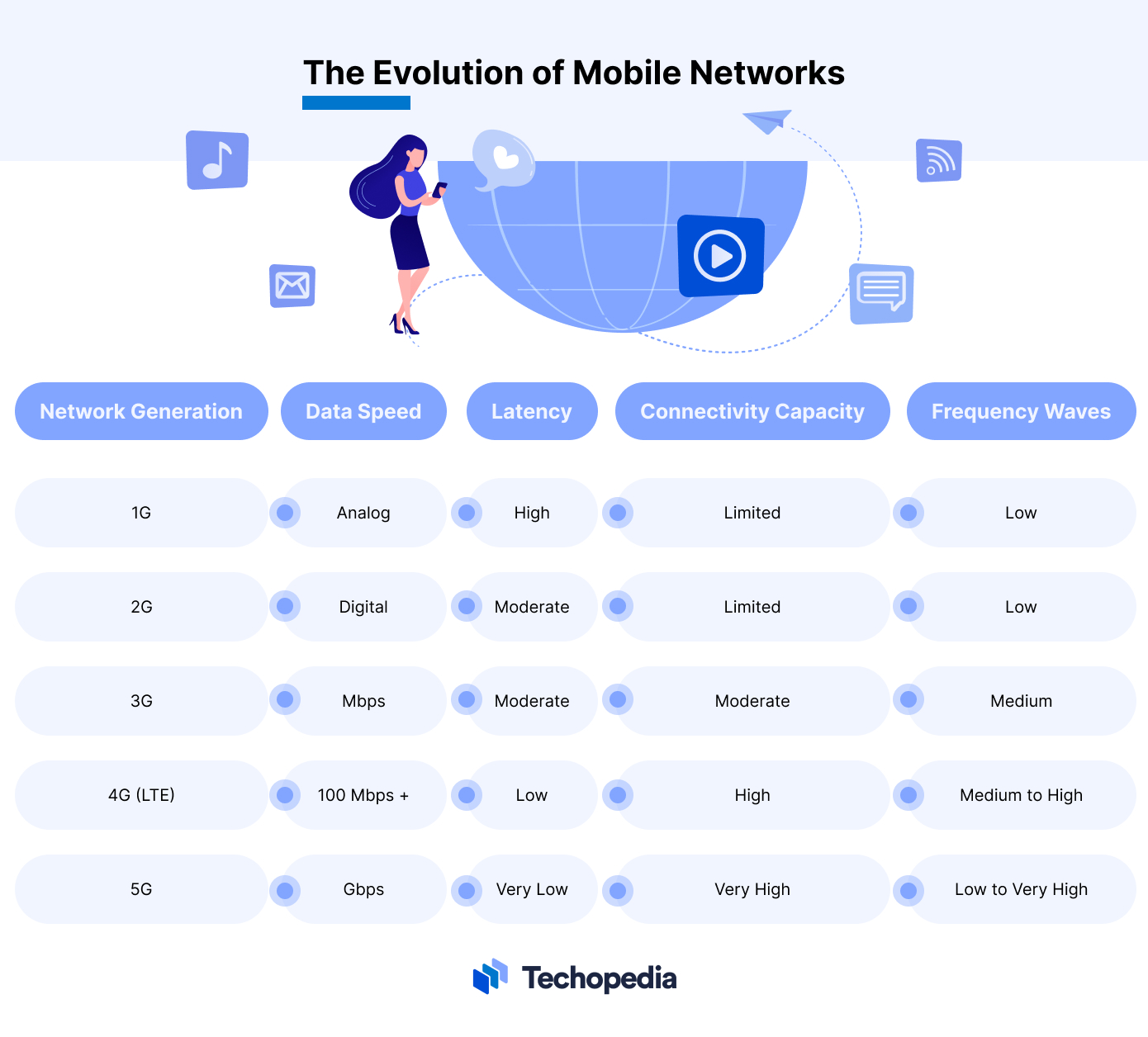 Mobile networks evolution comparison table