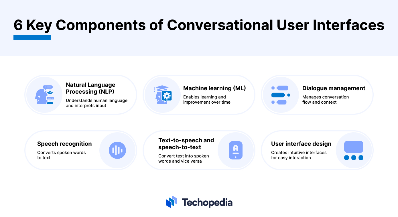 6 Key Components of Conversational User Interface (CUI)