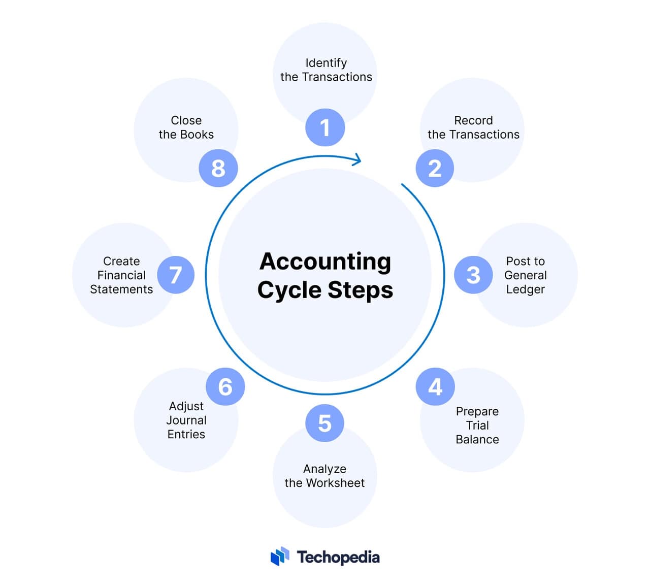 An infographic showing the eight accounting cycle steps