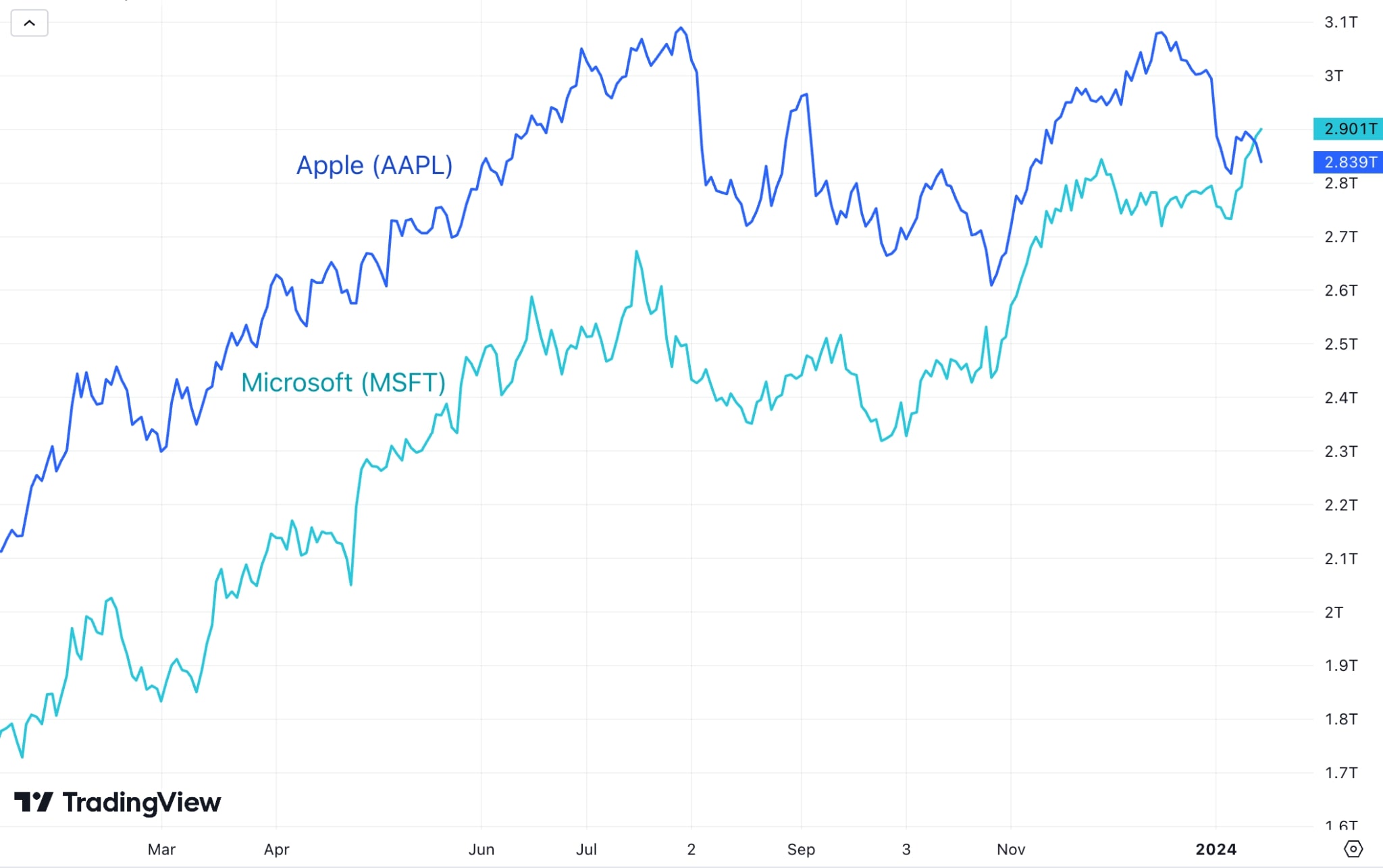 애플 vs 마이크로소프트 시가총액
