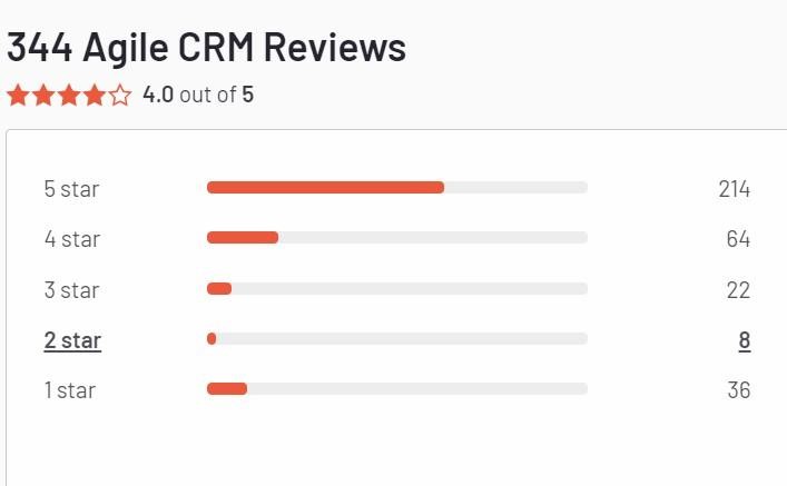 Agile CRM review on G2