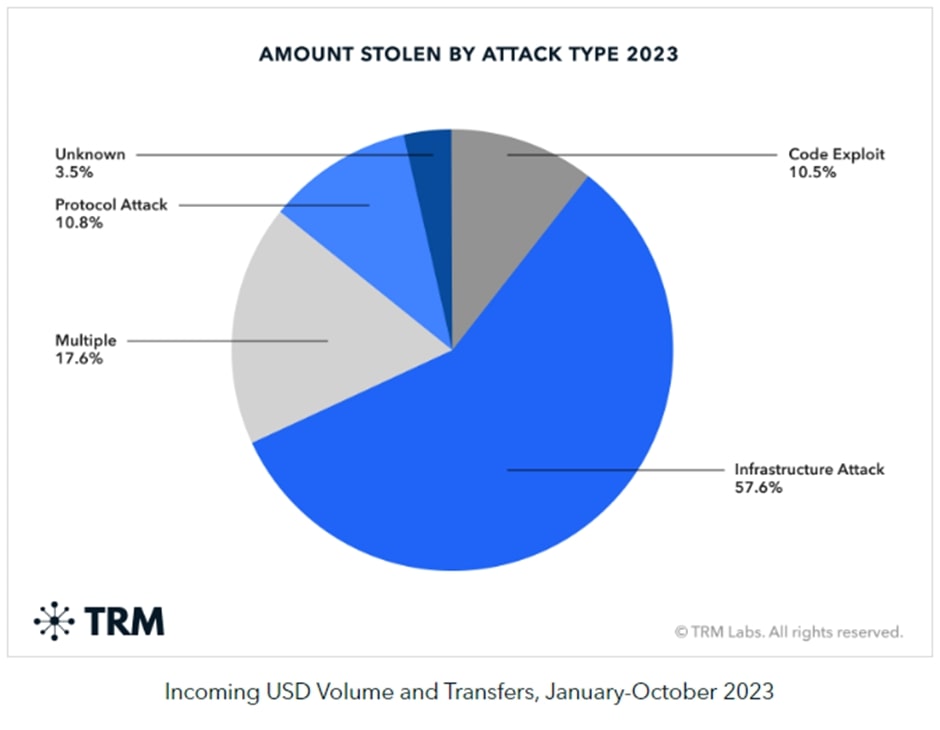Amount Stolen By Attack Type 2023