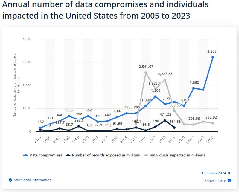 Annual Data Breaches in the US