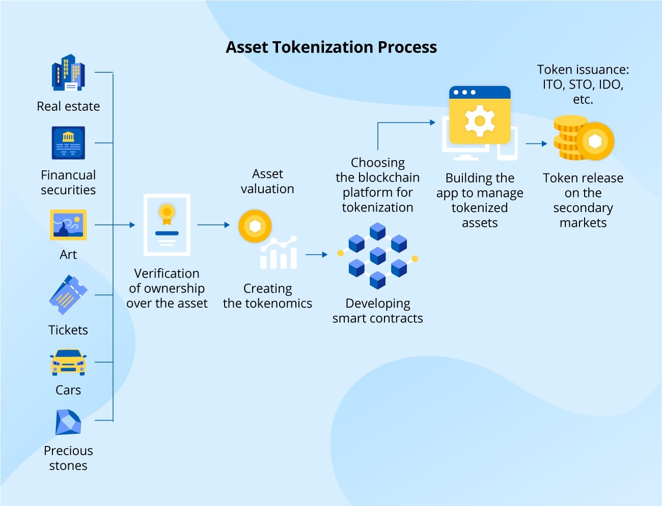 An image explaining the asset tokenization process