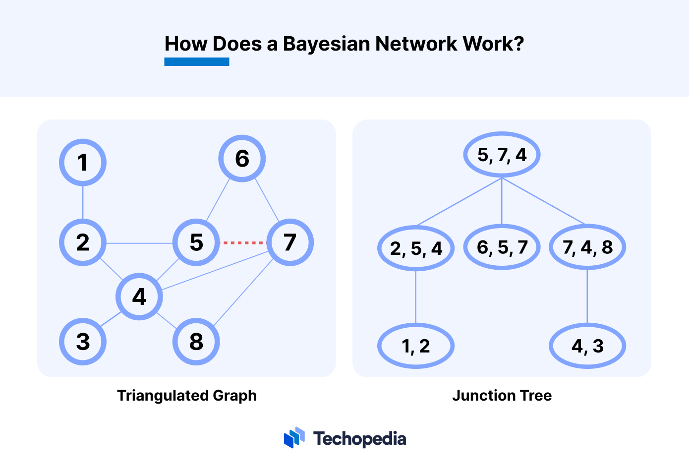 How Does a Bayesian Network Work?