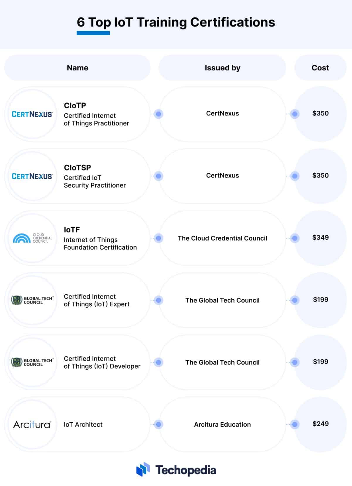 6 Must-Have IoT Training Certifications to Get in 2024