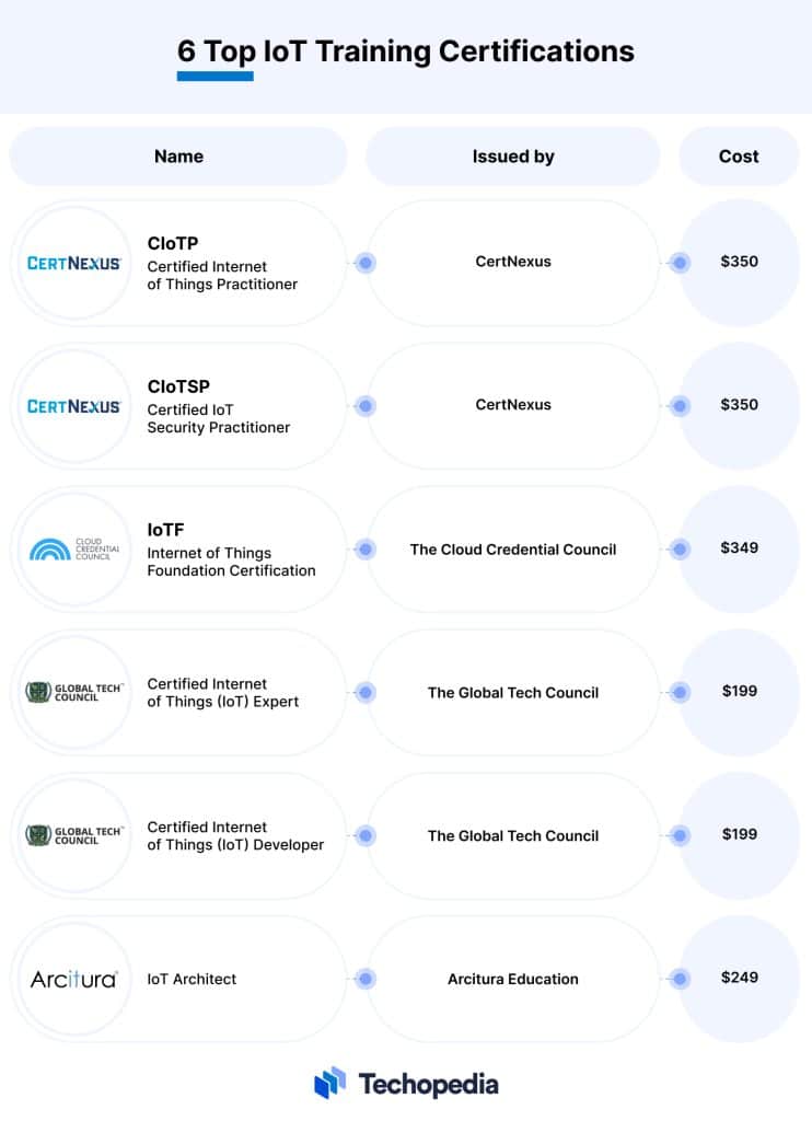 list Six of the Best IoT Certifications
