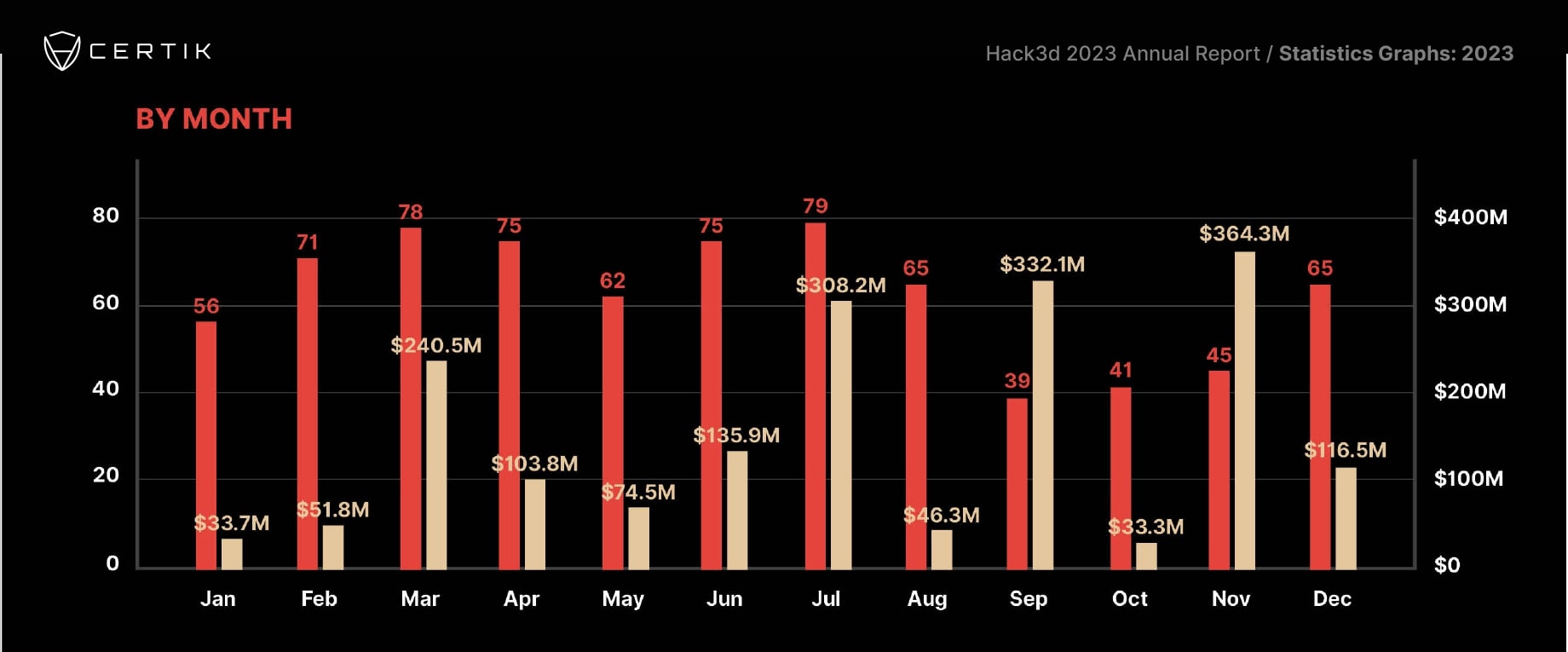 By Month