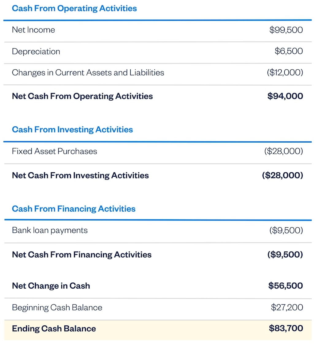 An example of a cash flow statement