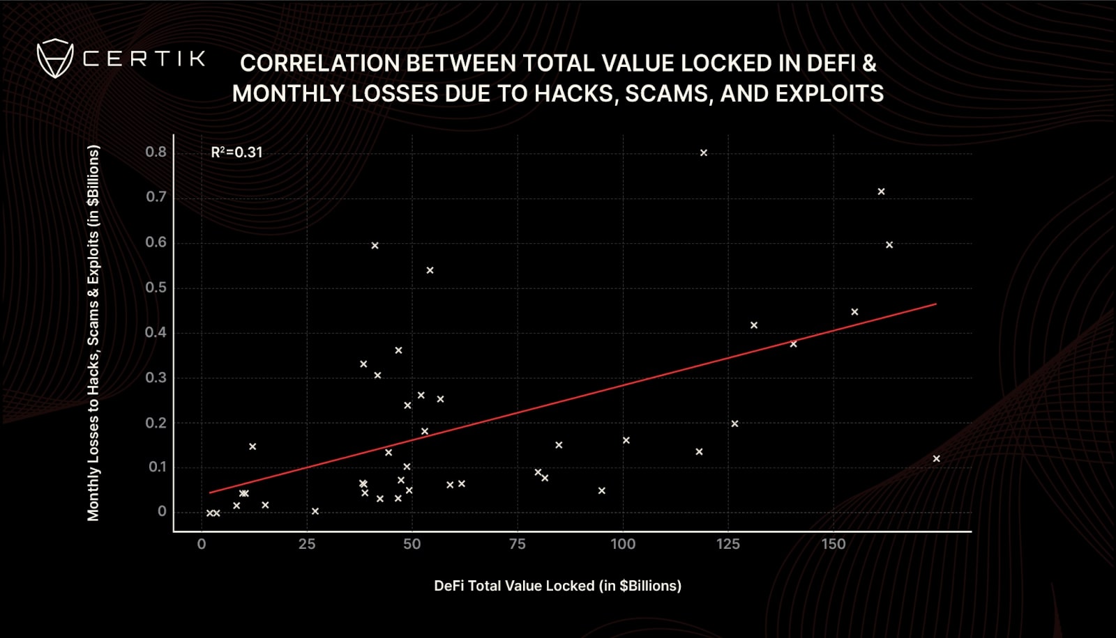 Correlation between total value locked in defi and monthly losses due to hacks, scams, and exploits