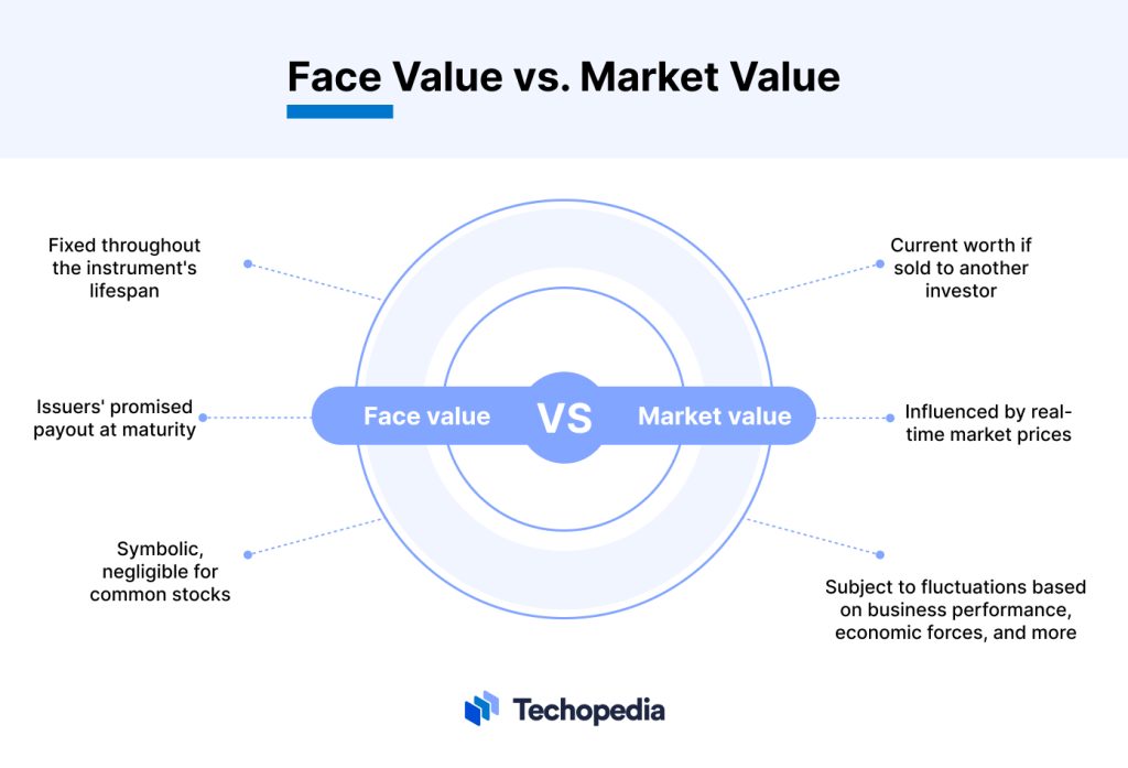 Face Value vs Market Value