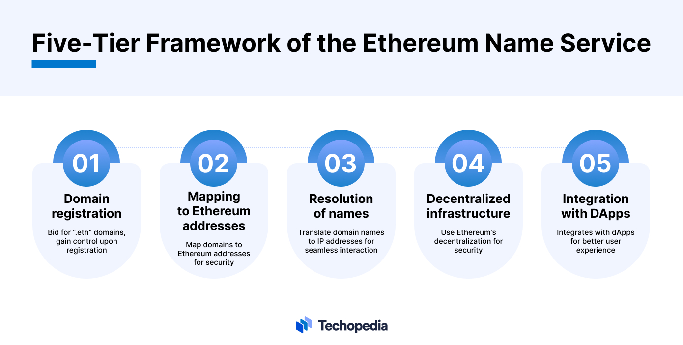Five-Tier Framework of Ethereum Name Service
