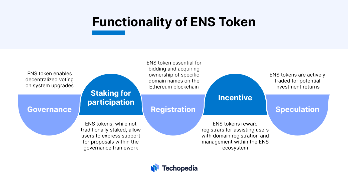 Functionality of ENS Token