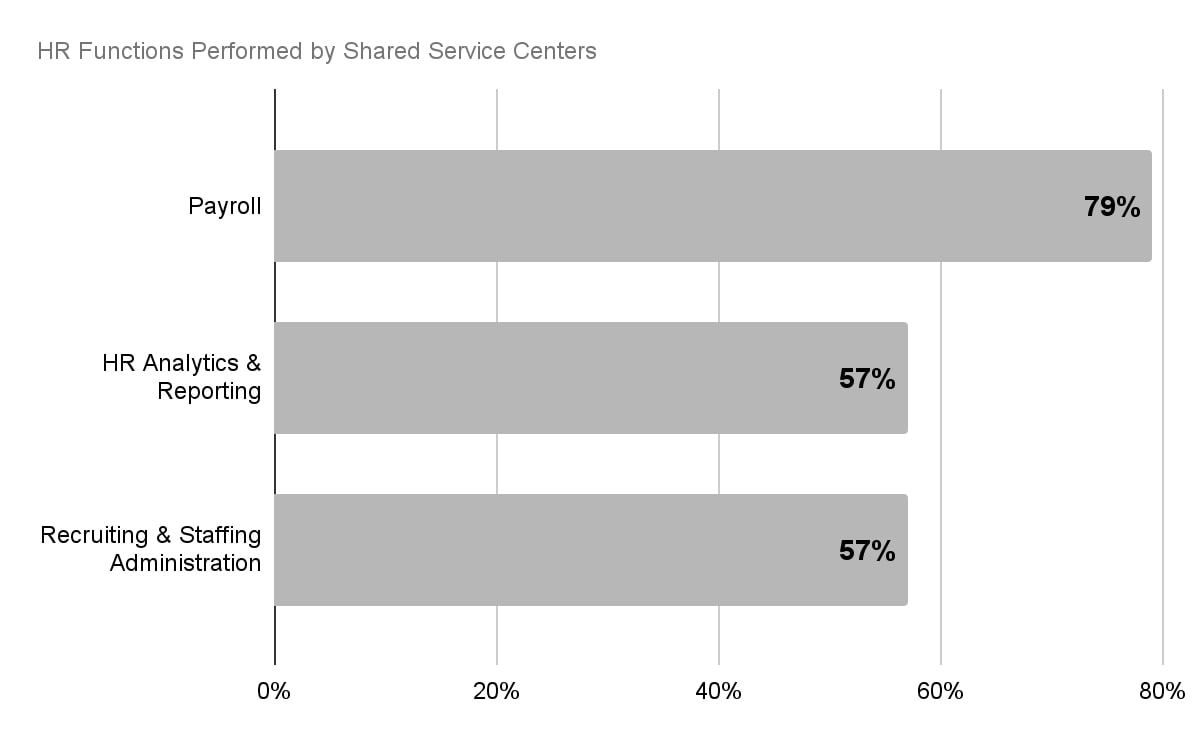 HR Functions Performed by Shared Service Centers