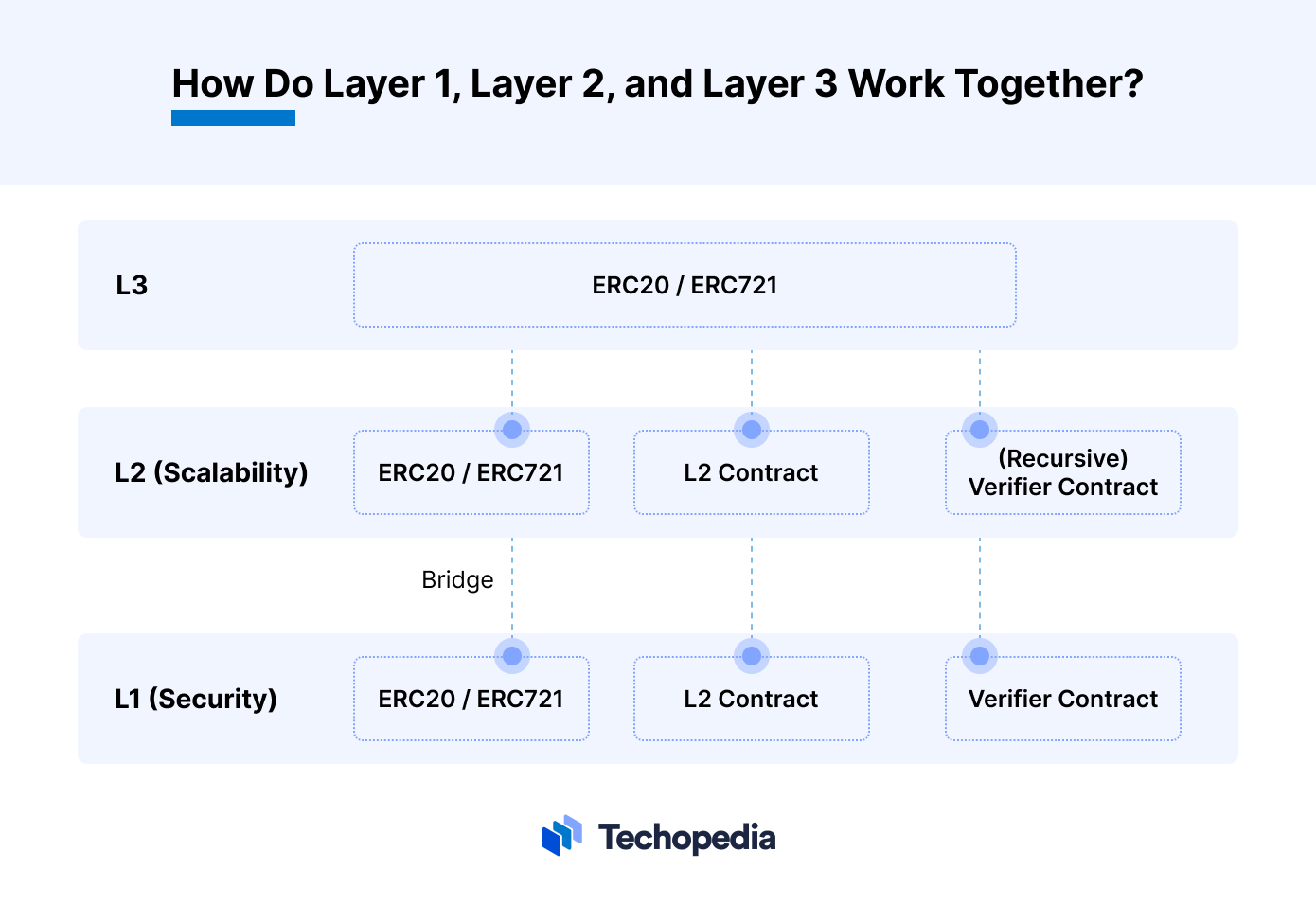 How Do Layer 1, Layer 2 and Layer 3 Work Together?